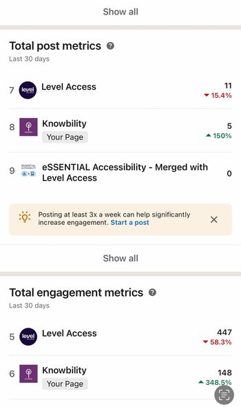 Screenshot showing Linkin Stats, post metrics for Knowbility have gone up by 150%.